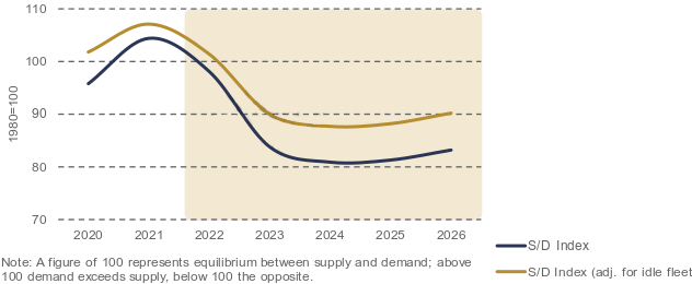 shipping market, price war