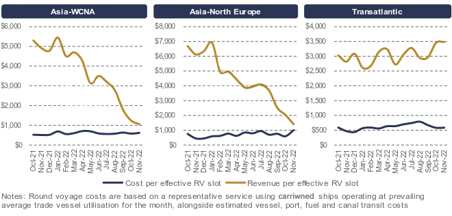 shipping market, price war