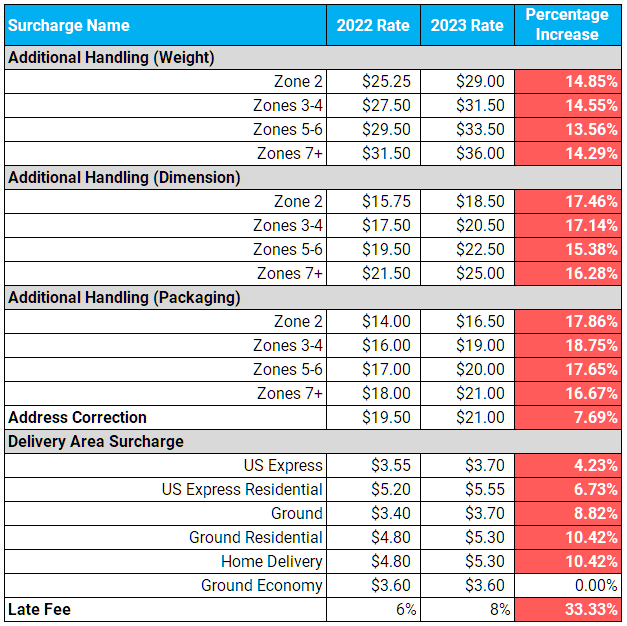 fedex rate increase