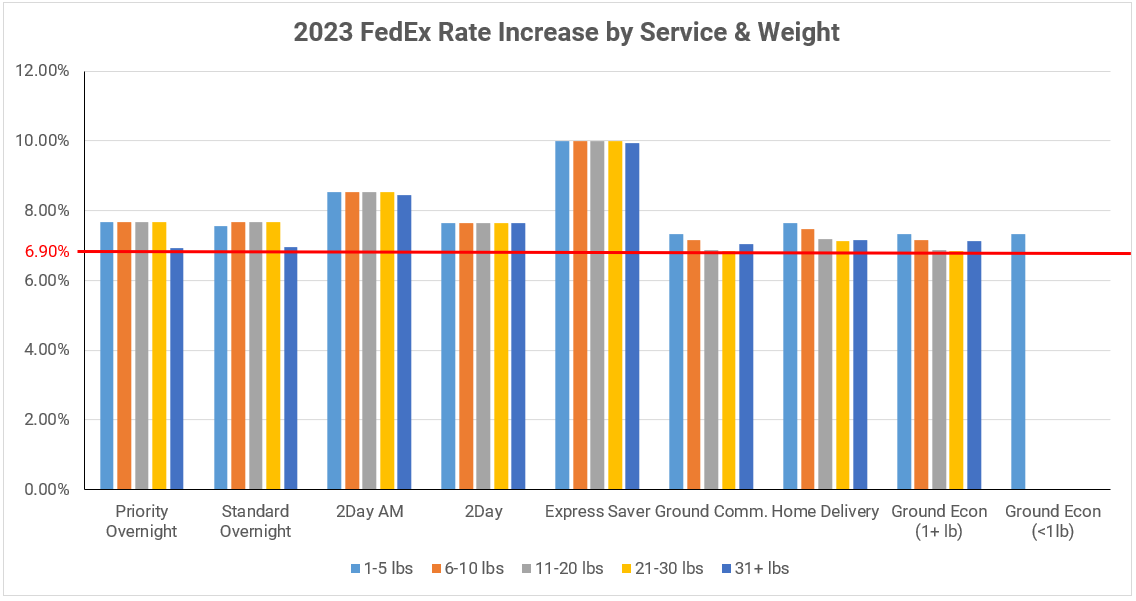fedex rate increase