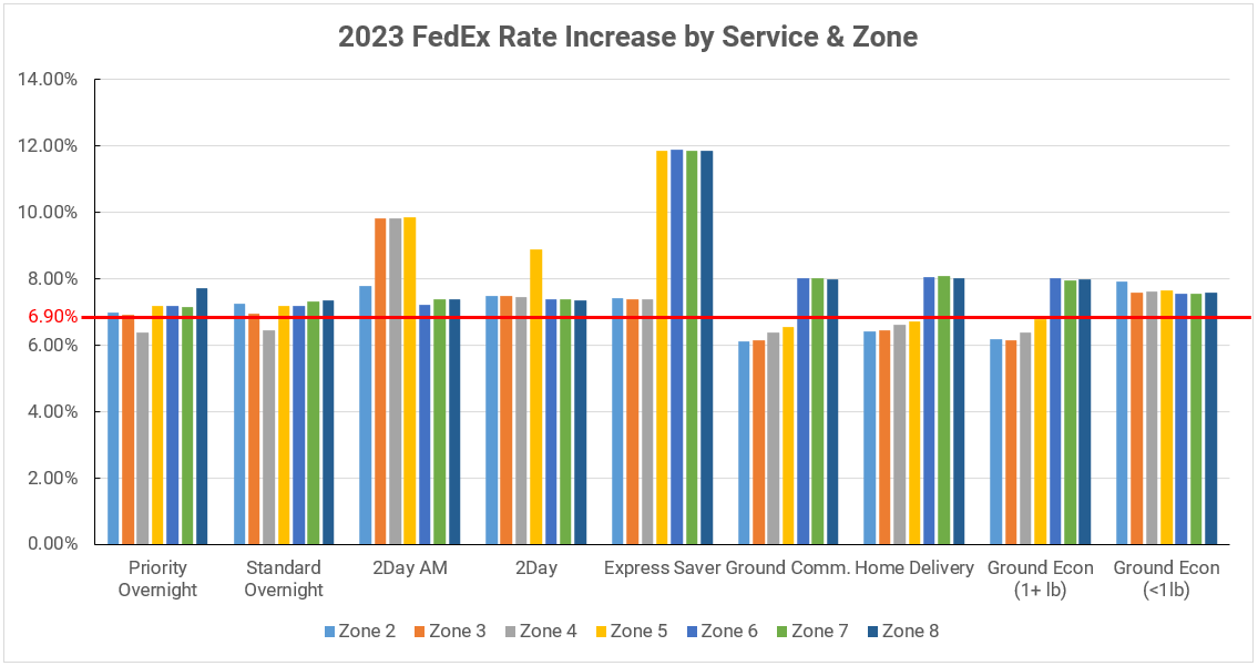 fedex rate increase