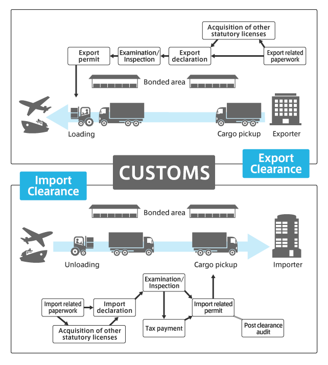 custom clearance process in Malaysia