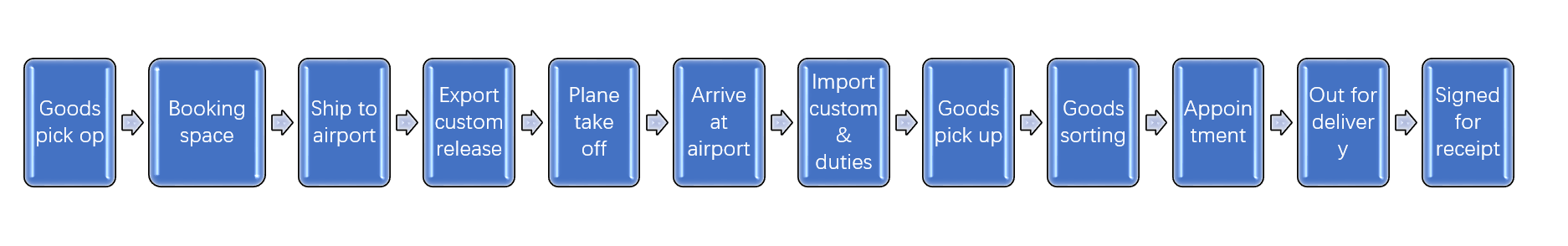 Doortodoor procedure China to Venezuela by air.png