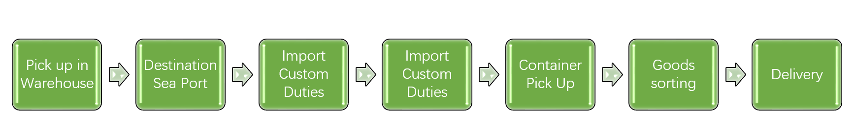 Doortodoor procedure China to Venezuela by sea.png