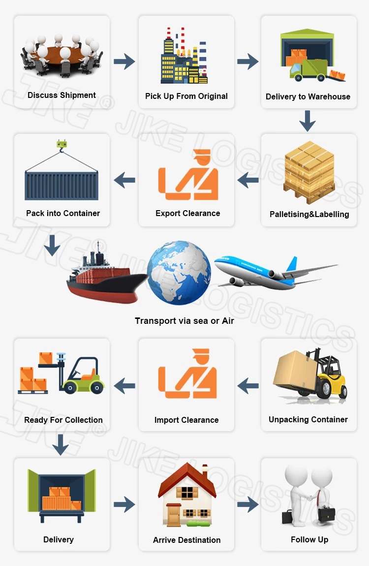 Shipping Process in shipping from China to the USA