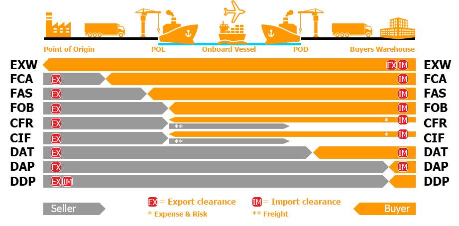 DAT incoterm with other trade terms